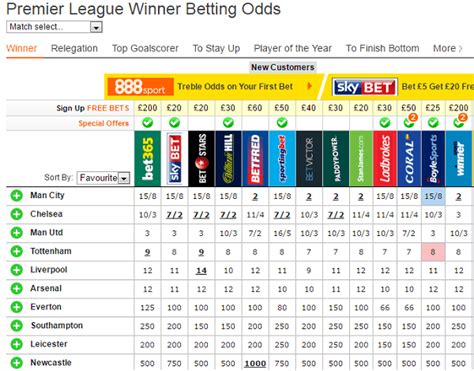 Premier League Betting Odds .